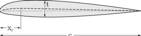 naca airfoils datasheet.